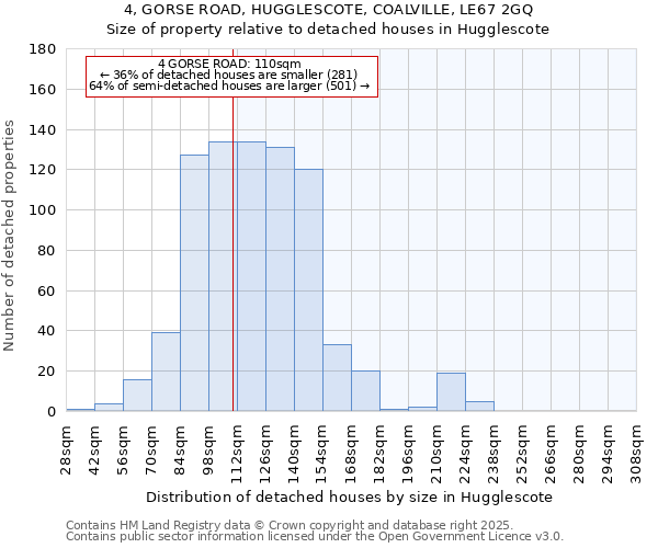4, GORSE ROAD, HUGGLESCOTE, COALVILLE, LE67 2GQ: Size of property relative to detached houses houses in Hugglescote