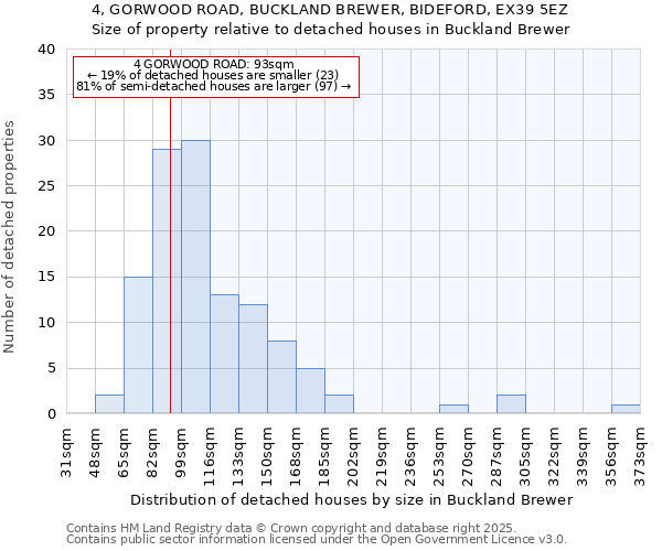 4, GORWOOD ROAD, BUCKLAND BREWER, BIDEFORD, EX39 5EZ: Size of property relative to detached houses houses in Buckland Brewer