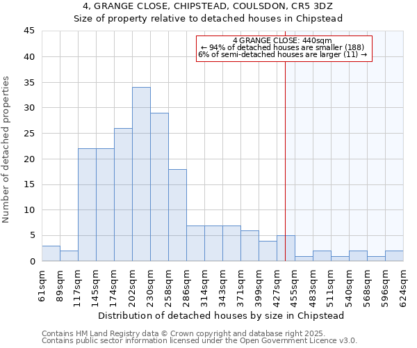 4, GRANGE CLOSE, CHIPSTEAD, COULSDON, CR5 3DZ: Size of property relative to detached houses houses in Chipstead