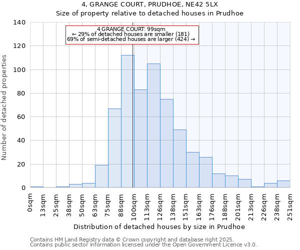 4, GRANGE COURT, PRUDHOE, NE42 5LX: Size of property relative to detached houses houses in Prudhoe