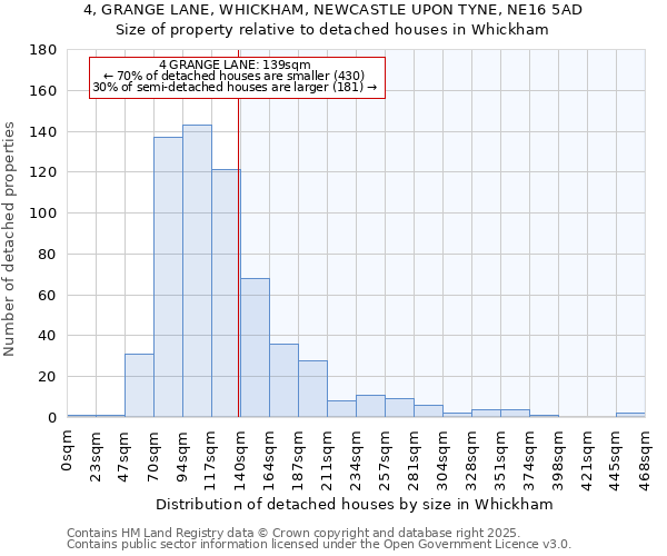 4, GRANGE LANE, WHICKHAM, NEWCASTLE UPON TYNE, NE16 5AD: Size of property relative to detached houses houses in Whickham
