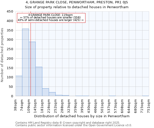 4, GRANGE PARK CLOSE, PENWORTHAM, PRESTON, PR1 0JS: Size of property relative to detached houses houses in Penwortham
