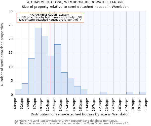 4, GRASMERE CLOSE, WEMBDON, BRIDGWATER, TA6 7PR: Size of property relative to semi-detached houses houses in Wembdon