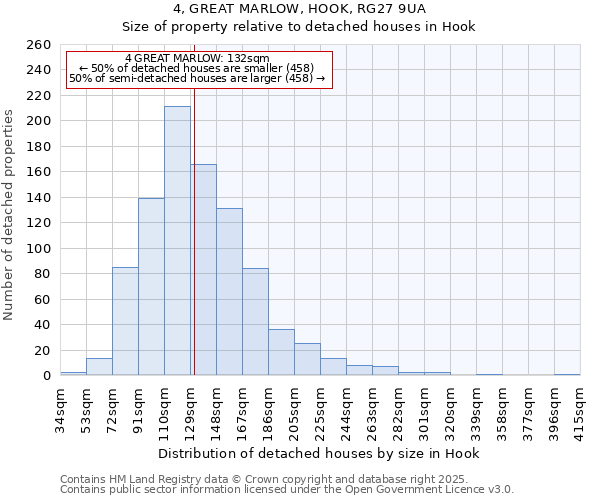4, GREAT MARLOW, HOOK, RG27 9UA: Size of property relative to detached houses houses in Hook