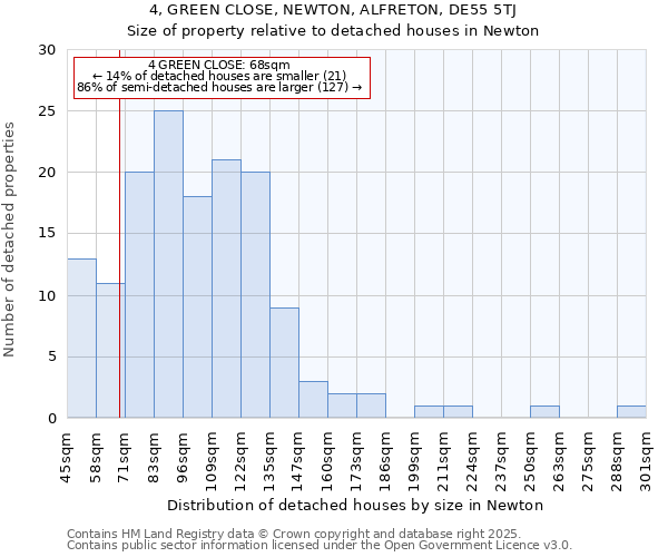 4, GREEN CLOSE, NEWTON, ALFRETON, DE55 5TJ: Size of property relative to detached houses houses in Newton