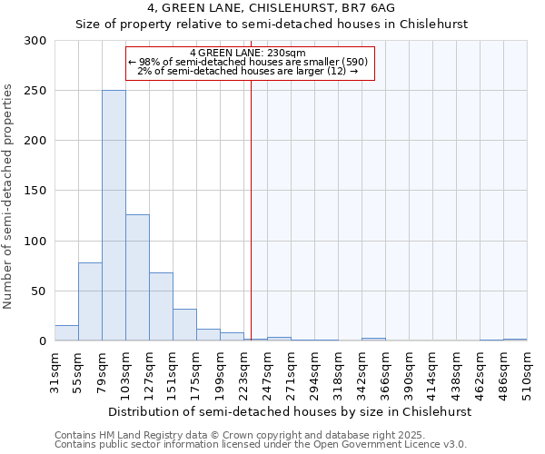 4, GREEN LANE, CHISLEHURST, BR7 6AG: Size of property relative to semi-detached houses houses in Chislehurst