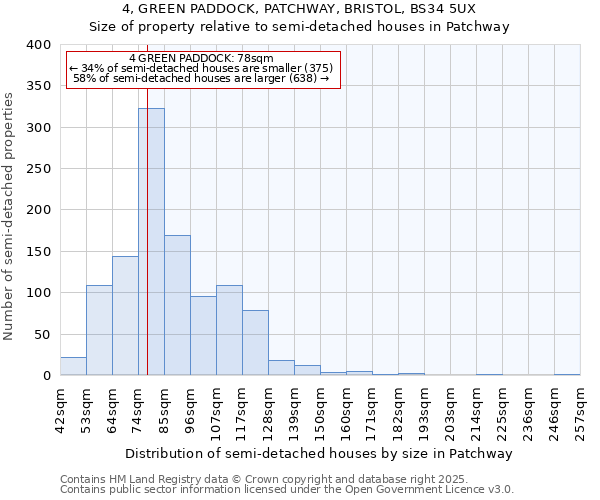 4, GREEN PADDOCK, PATCHWAY, BRISTOL, BS34 5UX: Size of property relative to semi-detached houses houses in Patchway