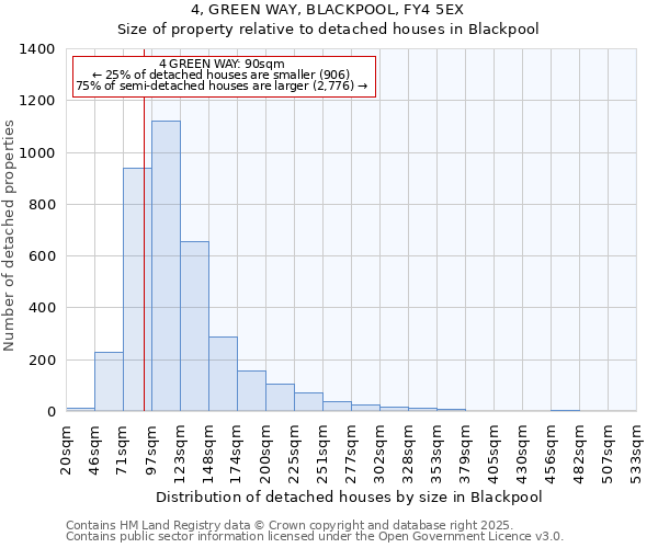 4, GREEN WAY, BLACKPOOL, FY4 5EX: Size of property relative to detached houses houses in Blackpool