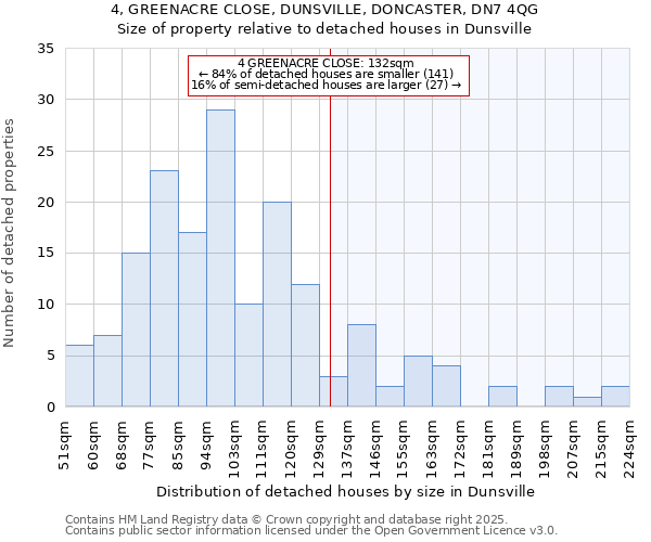 4, GREENACRE CLOSE, DUNSVILLE, DONCASTER, DN7 4QG: Size of property relative to detached houses houses in Dunsville