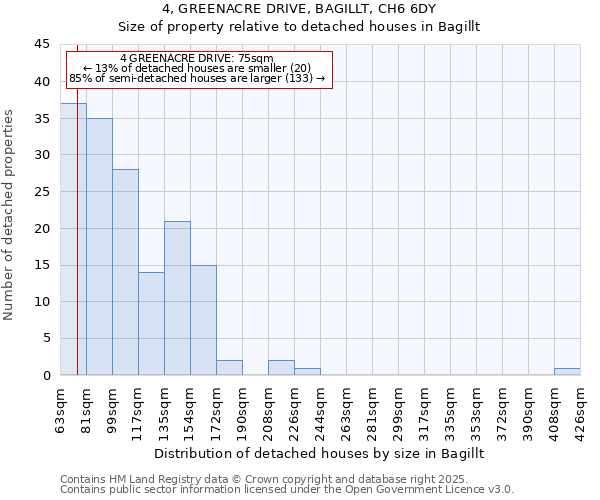 4, GREENACRE DRIVE, BAGILLT, CH6 6DY: Size of property relative to detached houses houses in Bagillt