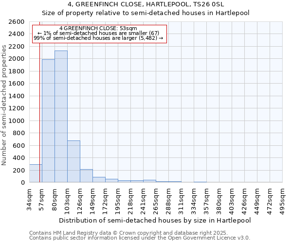 4, GREENFINCH CLOSE, HARTLEPOOL, TS26 0SL: Size of property relative to semi-detached houses houses in Hartlepool