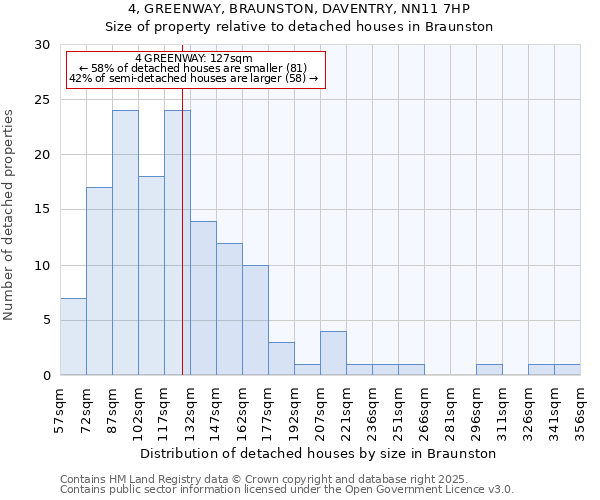 4, GREENWAY, BRAUNSTON, DAVENTRY, NN11 7HP: Size of property relative to detached houses houses in Braunston