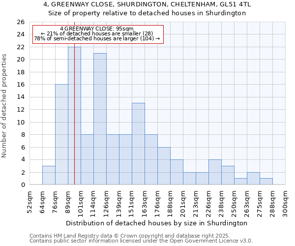 4, GREENWAY CLOSE, SHURDINGTON, CHELTENHAM, GL51 4TL: Size of property relative to detached houses houses in Shurdington