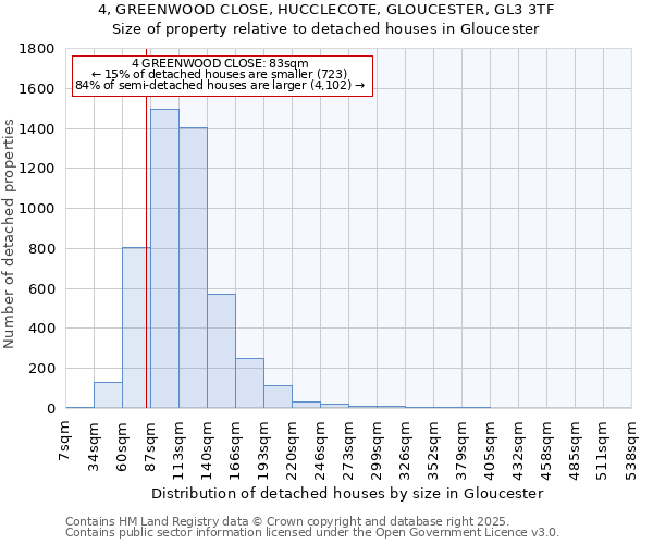 4, GREENWOOD CLOSE, HUCCLECOTE, GLOUCESTER, GL3 3TF: Size of property relative to detached houses houses in Gloucester