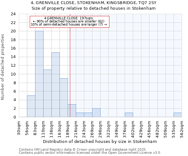 4, GRENVILLE CLOSE, STOKENHAM, KINGSBRIDGE, TQ7 2SY: Size of property relative to detached houses houses in Stokenham