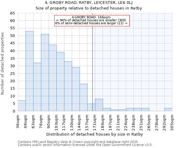 4, GROBY ROAD, RATBY, LEICESTER, LE6 0LJ: Size of property relative to detached houses houses in Ratby