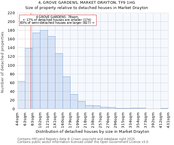 4, GROVE GARDENS, MARKET DRAYTON, TF9 1HG: Size of property relative to detached houses houses in Market Drayton