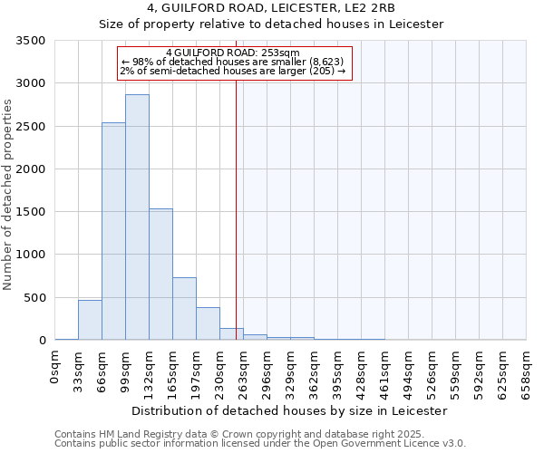 4, GUILFORD ROAD, LEICESTER, LE2 2RB: Size of property relative to detached houses houses in Leicester