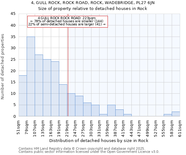 4, GULL ROCK, ROCK ROAD, ROCK, WADEBRIDGE, PL27 6JN: Size of property relative to detached houses houses in Rock