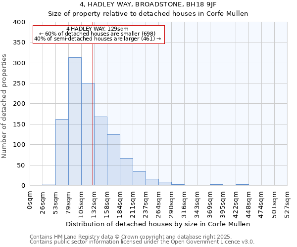 4, HADLEY WAY, BROADSTONE, BH18 9JF: Size of property relative to detached houses houses in Corfe Mullen