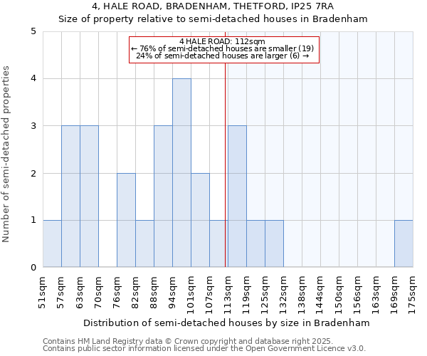 4, HALE ROAD, BRADENHAM, THETFORD, IP25 7RA: Size of property relative to semi-detached houses houses in Bradenham