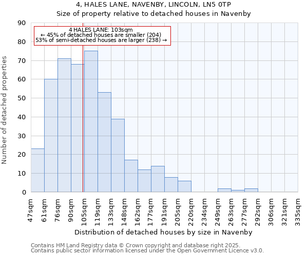 4, HALES LANE, NAVENBY, LINCOLN, LN5 0TP: Size of property relative to detached houses houses in Navenby