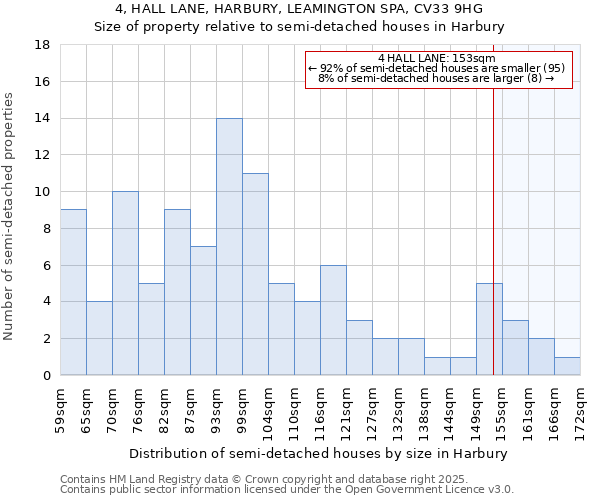 4, HALL LANE, HARBURY, LEAMINGTON SPA, CV33 9HG: Size of property relative to semi-detached houses houses in Harbury