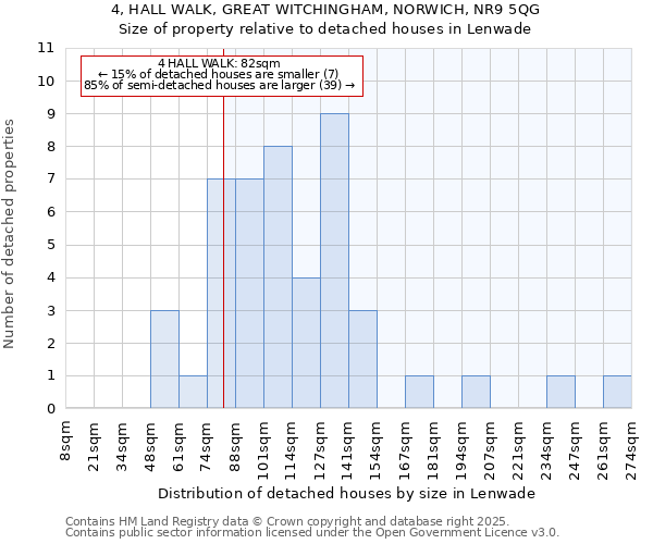 4, HALL WALK, GREAT WITCHINGHAM, NORWICH, NR9 5QG: Size of property relative to detached houses houses in Lenwade