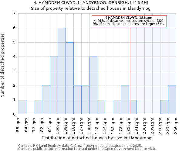 4, HAMDDEN CLWYD, LLANDYRNOG, DENBIGH, LL16 4HJ: Size of property relative to detached houses houses in Llandyrnog