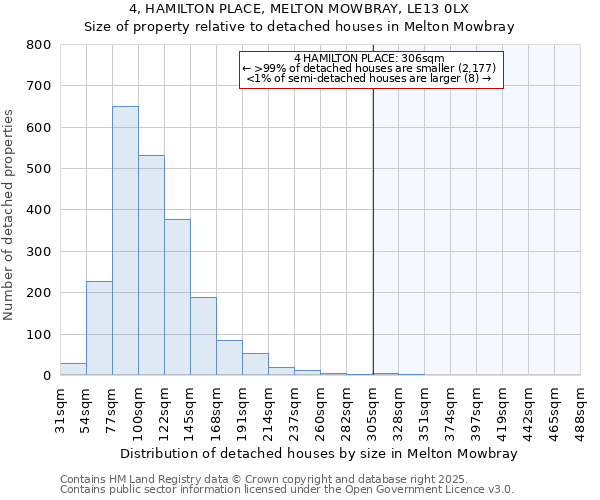 4, HAMILTON PLACE, MELTON MOWBRAY, LE13 0LX: Size of property relative to detached houses houses in Melton Mowbray