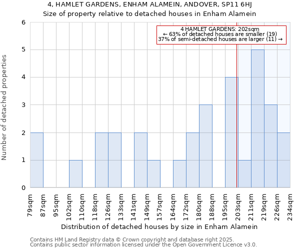 4, HAMLET GARDENS, ENHAM ALAMEIN, ANDOVER, SP11 6HJ: Size of property relative to detached houses houses in Enham Alamein