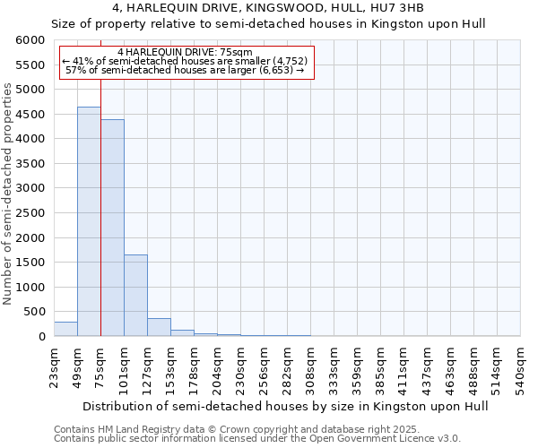 4, HARLEQUIN DRIVE, KINGSWOOD, HULL, HU7 3HB: Size of property relative to semi-detached houses houses in Kingston upon Hull