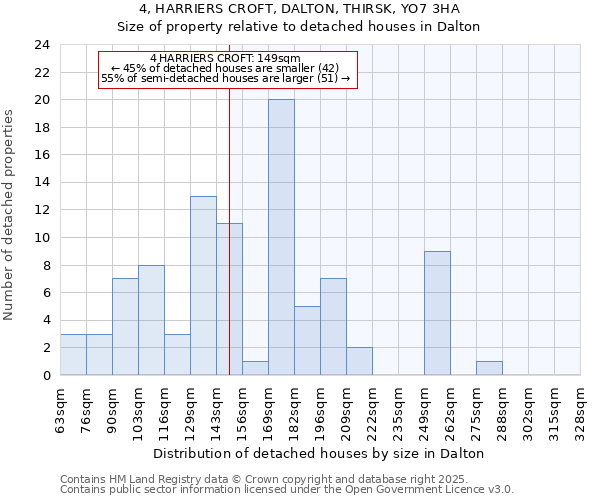 4, HARRIERS CROFT, DALTON, THIRSK, YO7 3HA: Size of property relative to detached houses houses in Dalton