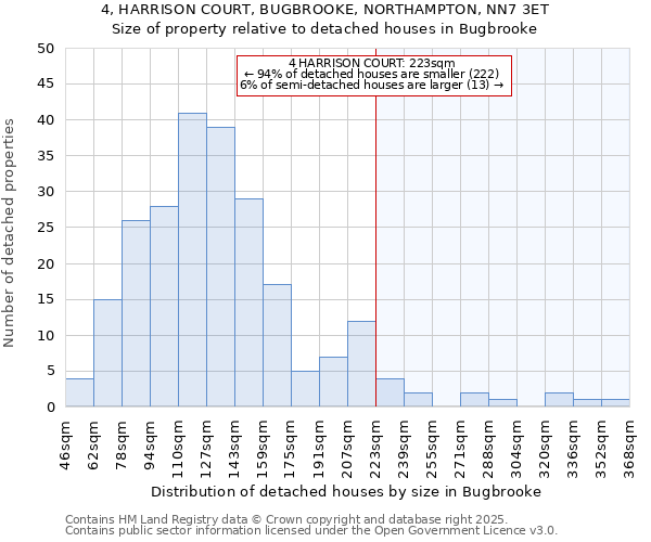4, HARRISON COURT, BUGBROOKE, NORTHAMPTON, NN7 3ET: Size of property relative to detached houses houses in Bugbrooke