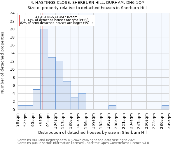 4, HASTINGS CLOSE, SHERBURN HILL, DURHAM, DH6 1QP: Size of property relative to detached houses houses in Sherburn Hill