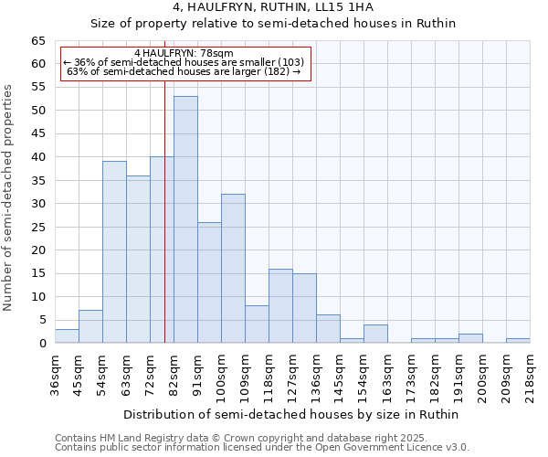 4, HAULFRYN, RUTHIN, LL15 1HA: Size of property relative to semi-detached houses houses in Ruthin