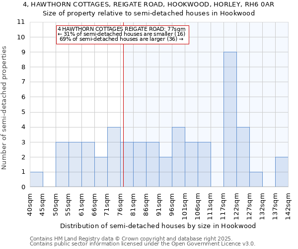 4, HAWTHORN COTTAGES, REIGATE ROAD, HOOKWOOD, HORLEY, RH6 0AR: Size of property relative to semi-detached houses houses in Hookwood
