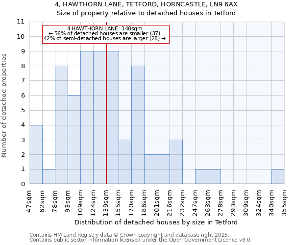4, HAWTHORN LANE, TETFORD, HORNCASTLE, LN9 6AX: Size of property relative to detached houses houses in Tetford