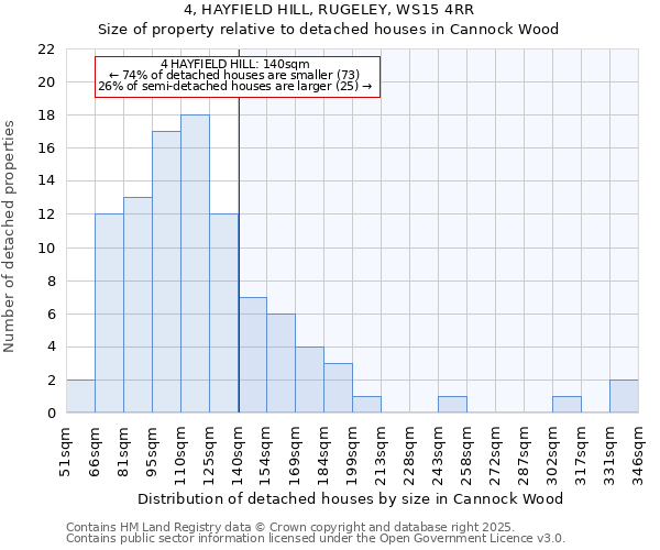 4, HAYFIELD HILL, RUGELEY, WS15 4RR: Size of property relative to detached houses houses in Cannock Wood