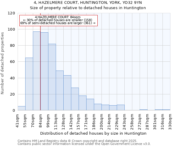 4, HAZELMERE COURT, HUNTINGTON, YORK, YO32 9YN: Size of property relative to detached houses houses in Huntington