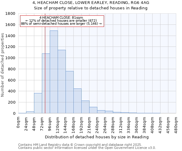 4, HEACHAM CLOSE, LOWER EARLEY, READING, RG6 4AG: Size of property relative to detached houses houses in Reading
