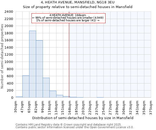 4, HEATH AVENUE, MANSFIELD, NG18 3EU: Size of property relative to semi-detached houses houses in Mansfield