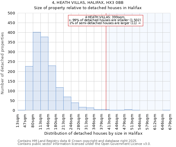 4, HEATH VILLAS, HALIFAX, HX3 0BB: Size of property relative to detached houses houses in Halifax