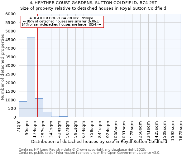 4, HEATHER COURT GARDENS, SUTTON COLDFIELD, B74 2ST: Size of property relative to detached houses houses in Royal Sutton Coldfield