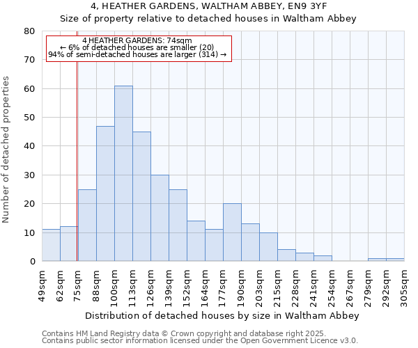 4, HEATHER GARDENS, WALTHAM ABBEY, EN9 3YF: Size of property relative to detached houses houses in Waltham Abbey