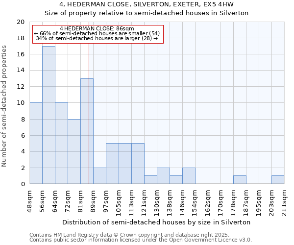 4, HEDERMAN CLOSE, SILVERTON, EXETER, EX5 4HW: Size of property relative to semi-detached houses houses in Silverton