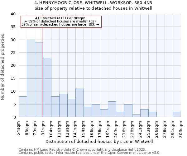 4, HENNYMOOR CLOSE, WHITWELL, WORKSOP, S80 4NB: Size of property relative to detached houses houses in Whitwell