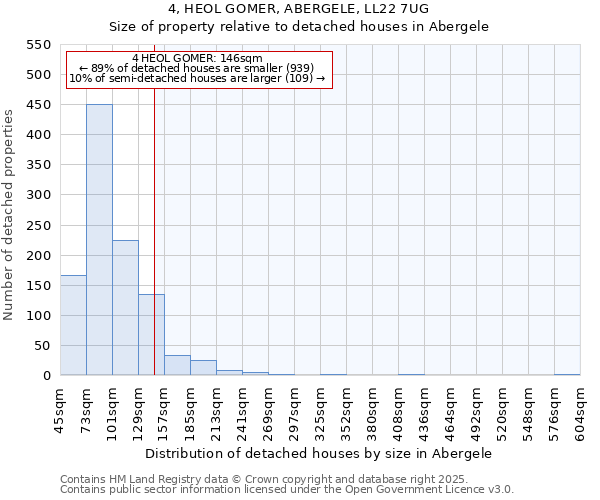 4, HEOL GOMER, ABERGELE, LL22 7UG: Size of property relative to detached houses houses in Abergele