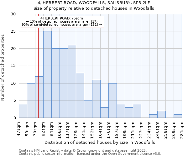 4, HERBERT ROAD, WOODFALLS, SALISBURY, SP5 2LF: Size of property relative to detached houses houses in Woodfalls