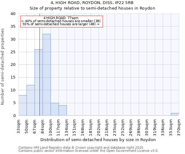 4, HIGH ROAD, ROYDON, DISS, IP22 5RB: Size of property relative to semi-detached houses houses in Roydon